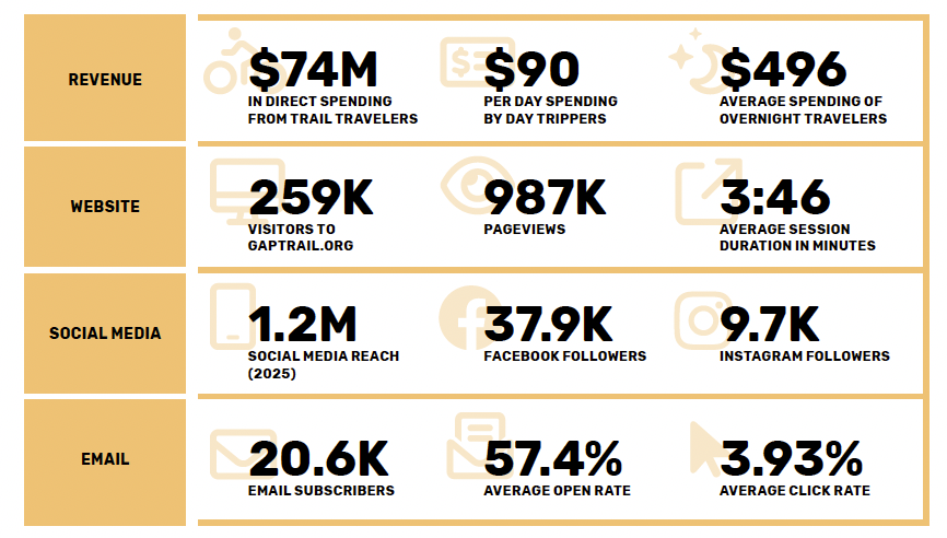 Stats table on the audience reach of the GAP Trail